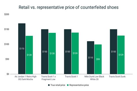 counterfeit shoes statistics